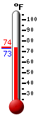 Currently: 74.8, Max: 85.5, Min: 72.9