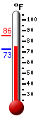 Currently: 75.9, Max: 85.5, Min: 72.9