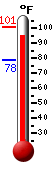 Currently: 97.7, Max: 100.6, Min: 78.4